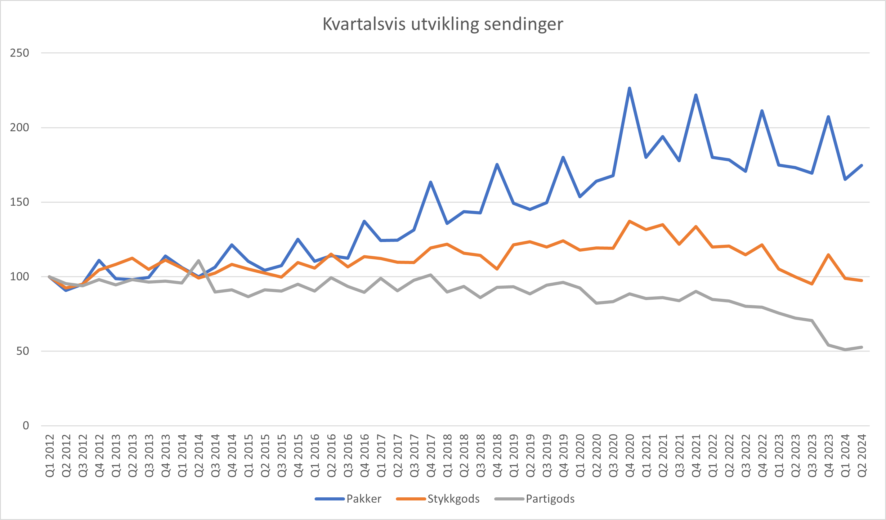 Kvartalsvis utvikling sendinger 2012 til Q2 2024