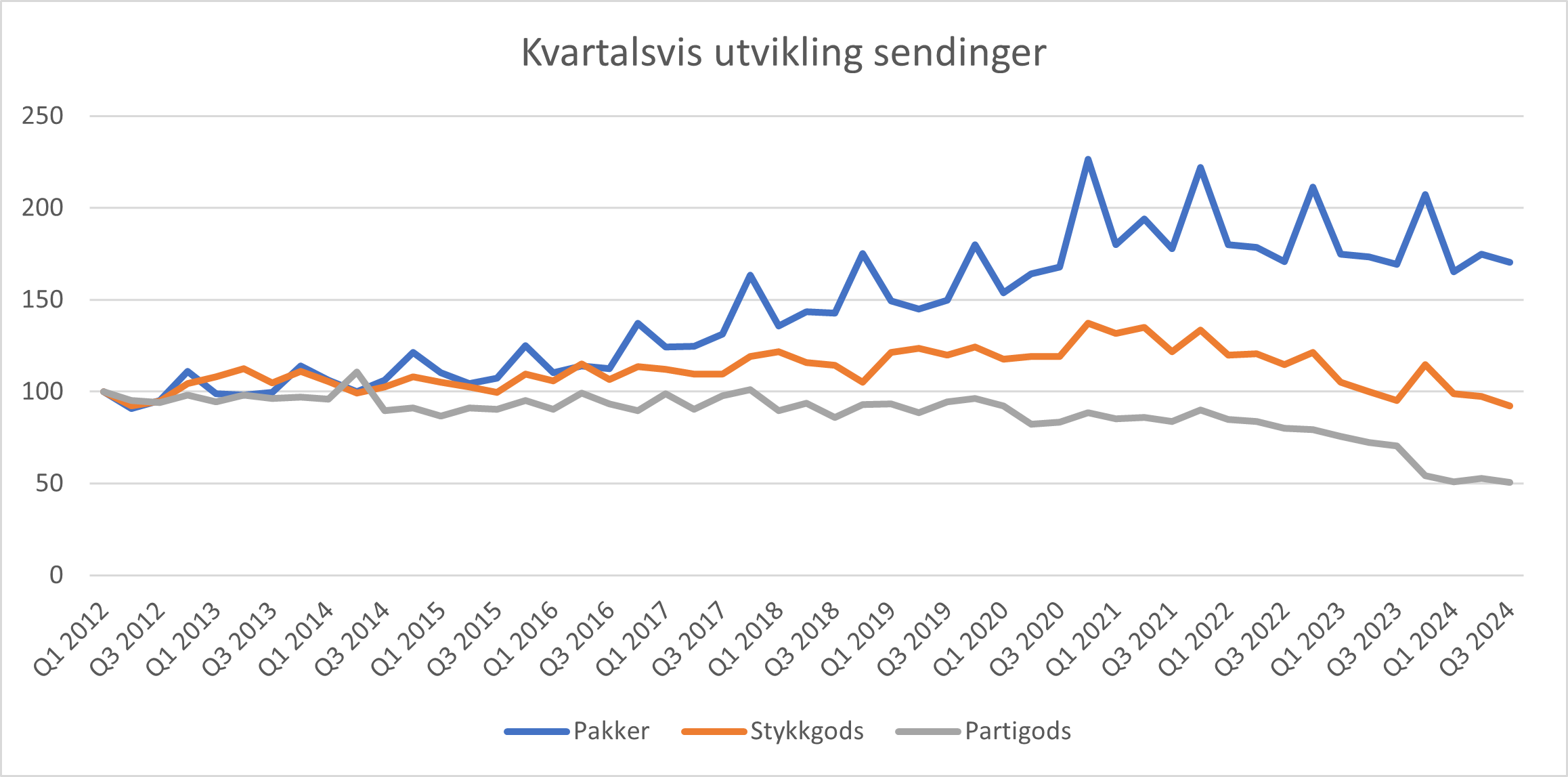 Kvartalsvis utvikling sendinger 2012 til Q2 2024