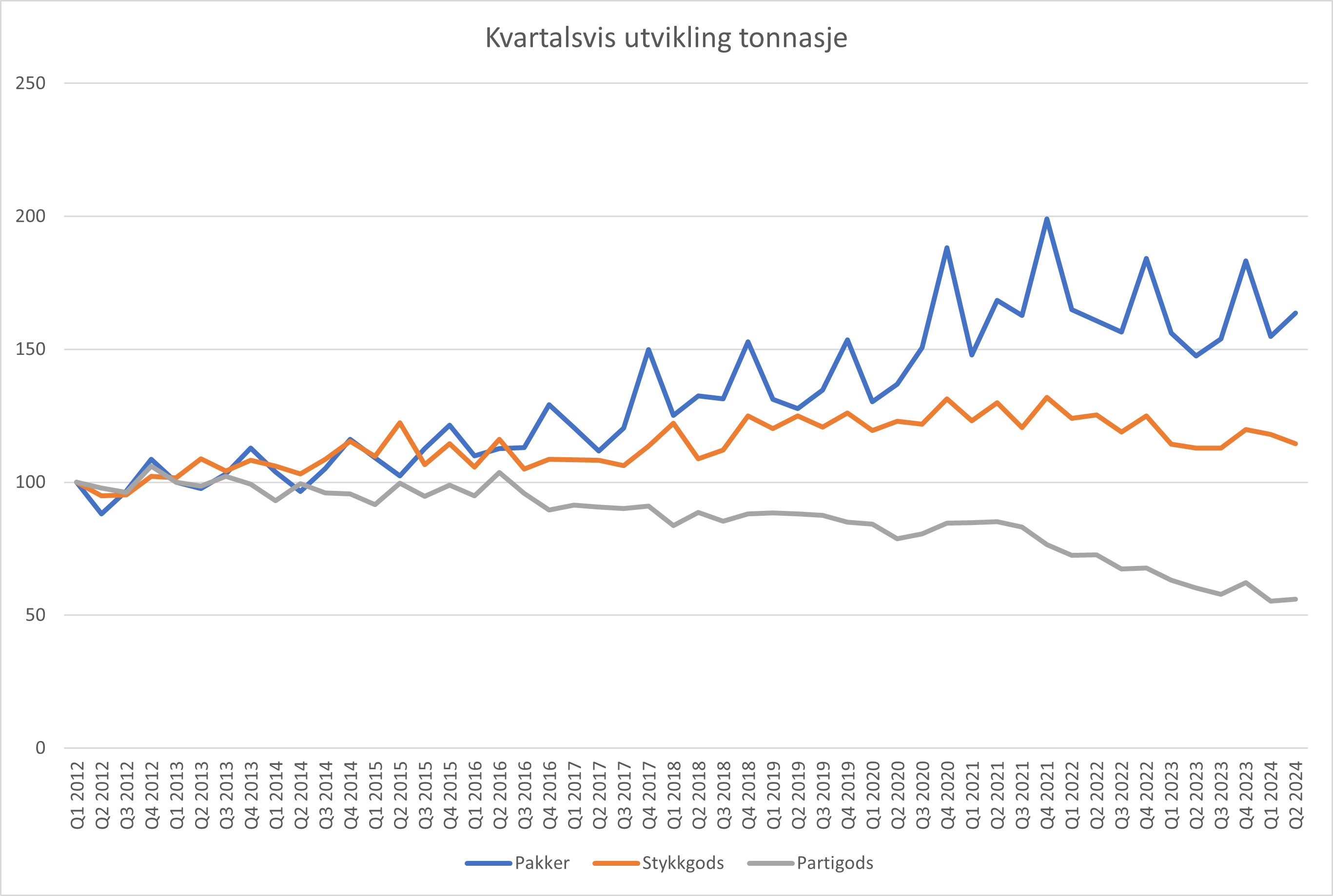 Kvartalsvis utvikling tonnasje 2012 til Q2 2024