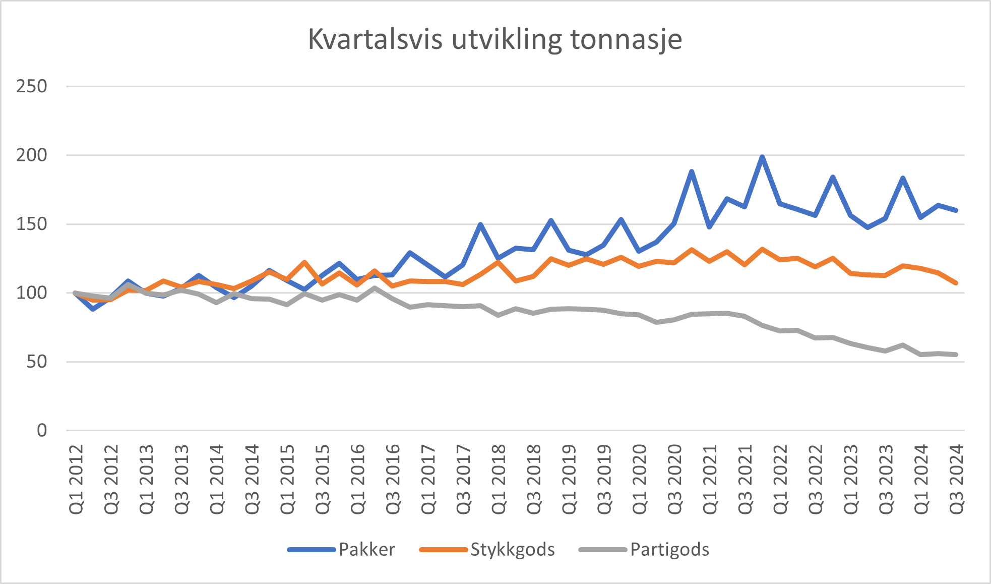 Kvartalsvis utvikling tonnasje 2012 til Q2 2024